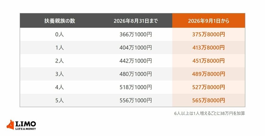 マル障の所得制限の基準額を扶養親族0人から5人まで、2026年8月31日までと9月1日からで比べた表