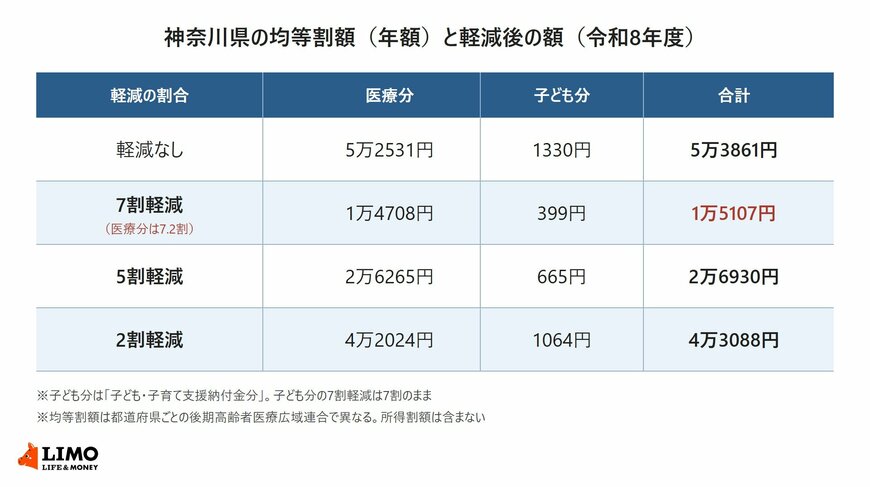 神奈川県後期高齢者医療広域連合の令和8年度の均等割額について、軽減なし・7割（医療分7.2割）・5割・2割軽減ごとの医療分と子ども分の年額を並べた表