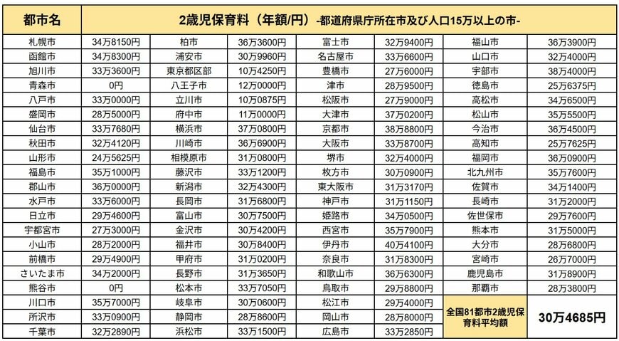 保育料