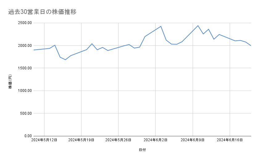 名村造船所の株価推移（過去30営業日）