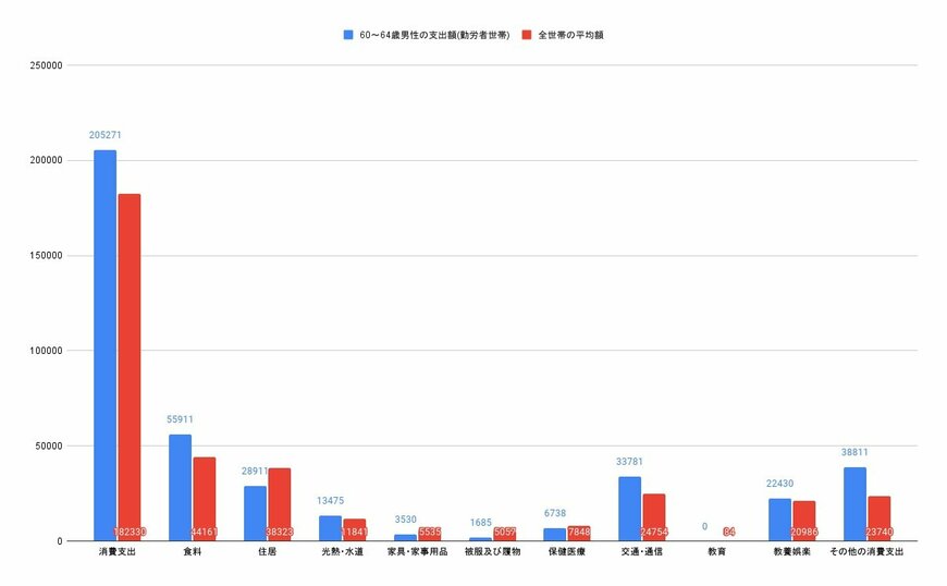 【画像2/3枚目】60～64歳男性（勤労者世帯）と全世帯平均の消費支出比較グラフ（円）