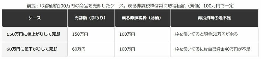 含み益・含み損で変わる「手取り額」と「戻る非課税枠」の関係