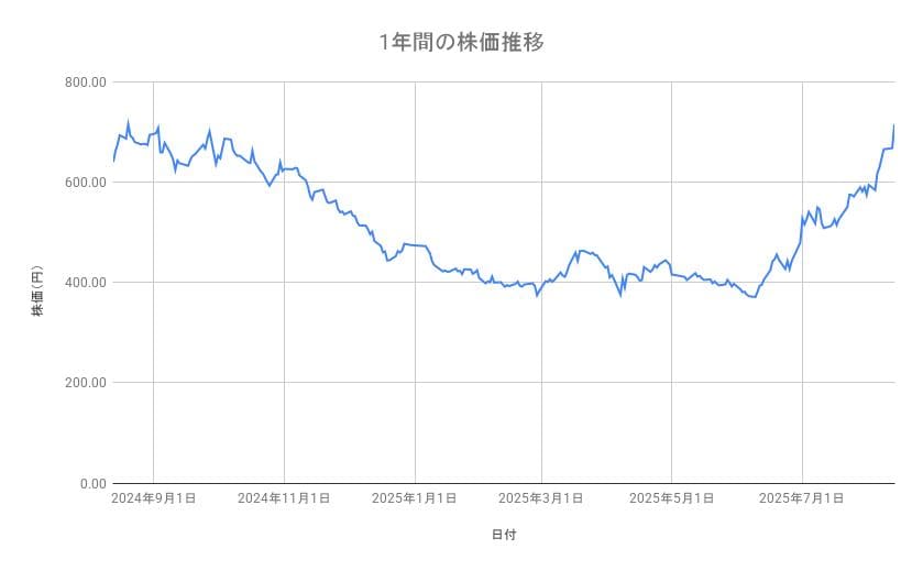 東京電力ホールディングスの株価推移（1年間）