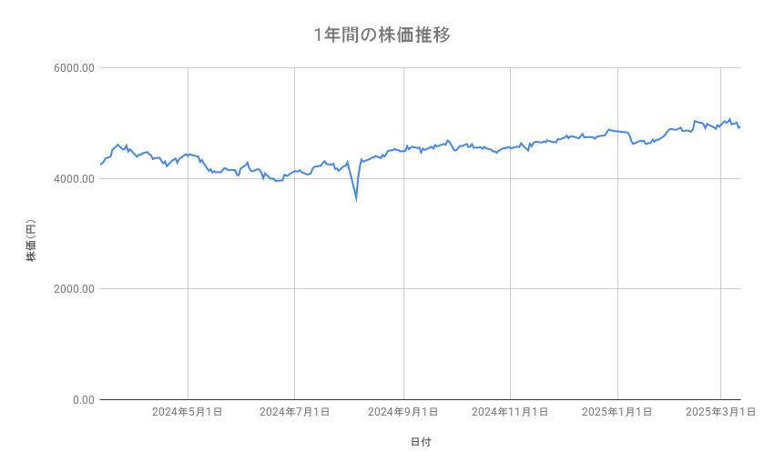 大和ハウス工業の株価推移（1年間）
