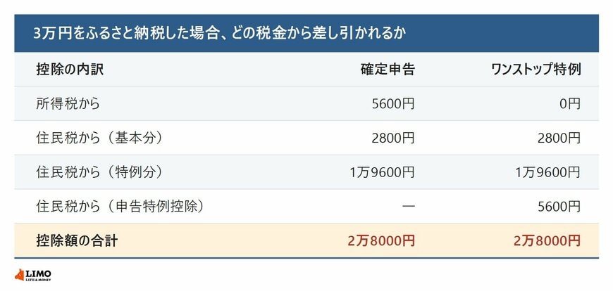 3万円をふるさと納税した場合、どの税金から差し引かれるか