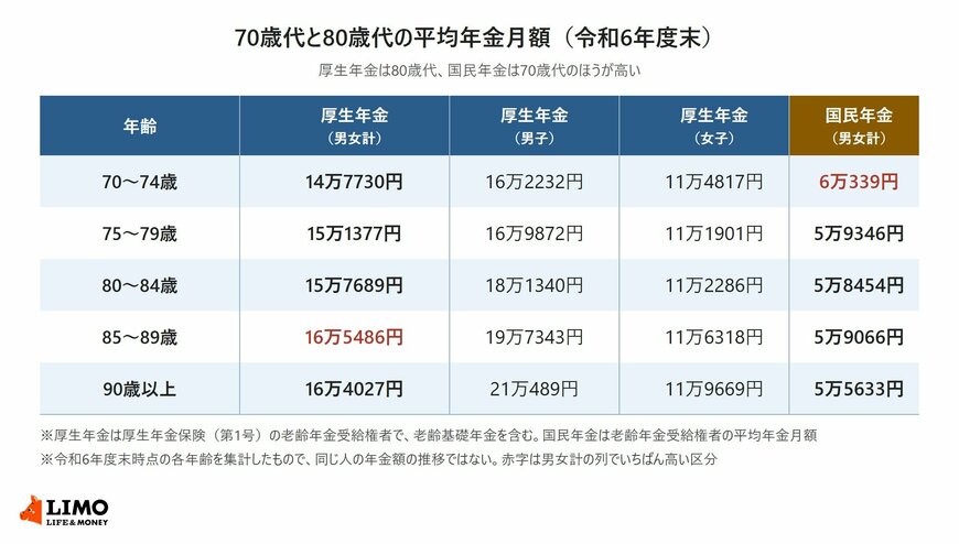 令和6年度末時点の厚生年金（第1号）の男女計・男子・女子と国民年金の平均年金月額を、70〜74歳から90歳以上まで5歳刻みで並べた表