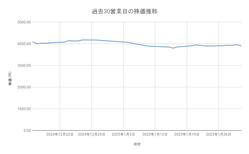 亀田製菓の株価推移（過去30営業日）
