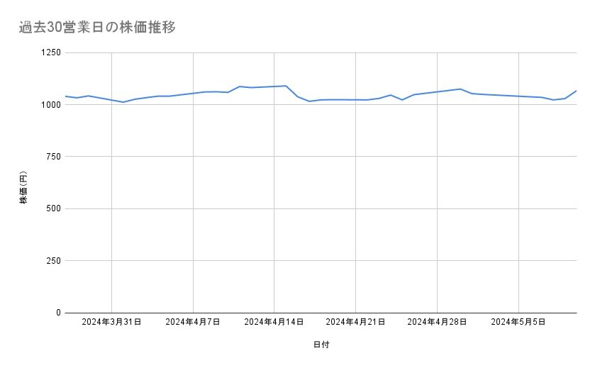 出光興産の株価推移（過去30営業日）