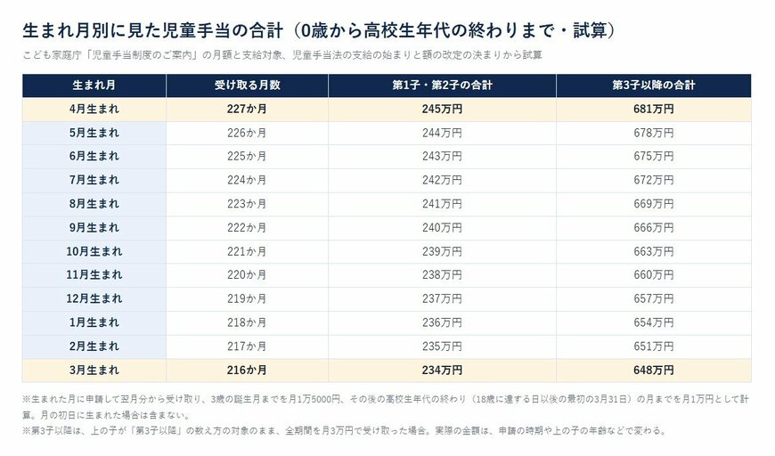生まれ月別に見た児童手当の合計（0歳から高校生年代の終わりまで・試算）
