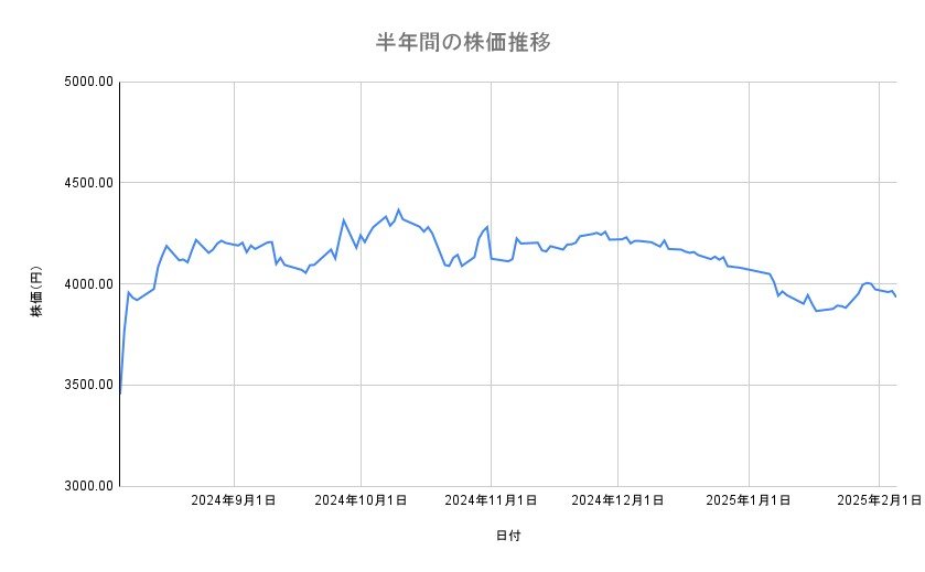 JTの株価推移(半年間)