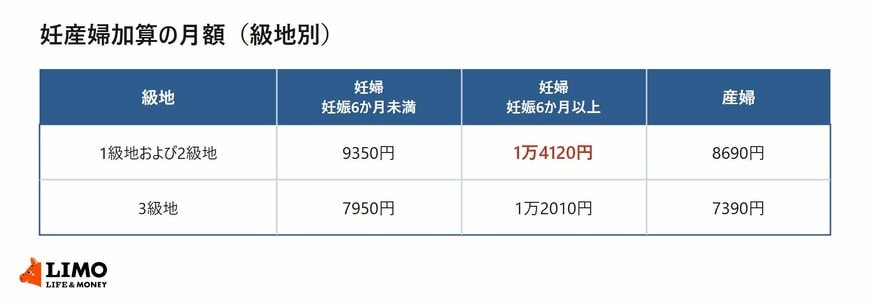 妊産婦加算の級地別・区分別の月額を示した表