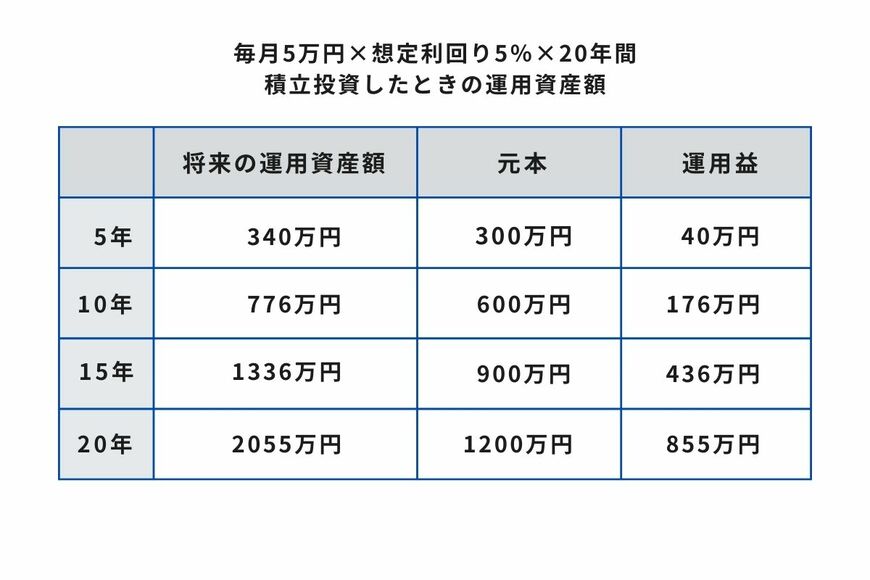【毎月5万円×想定利回り5%】20年間運用した場合の将来の運用資産額