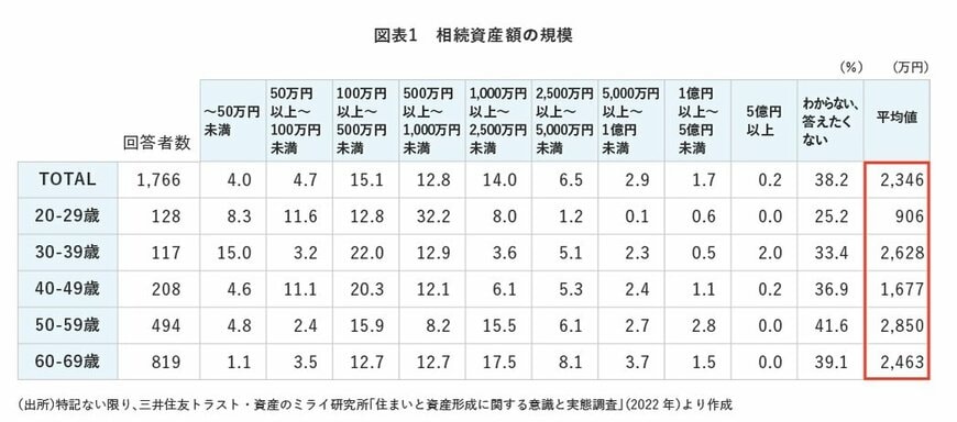 相続した資産の規模
