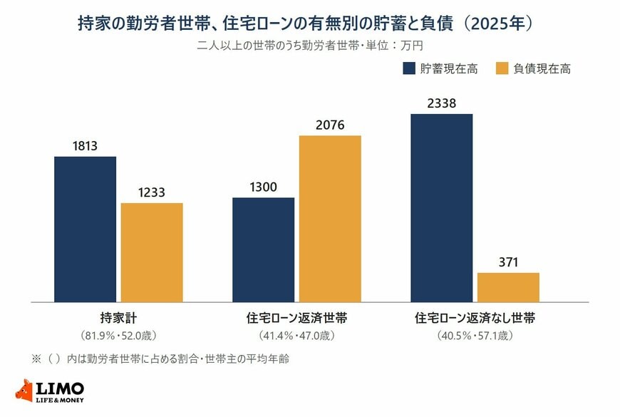 持家の勤労者世帯の貯蓄と負債。持家計は貯蓄1813万円・負債1233万円、住宅ローン返済世帯は貯蓄1300万円・負債2076万円、返済なし世帯は貯蓄2338万円・負債371万円