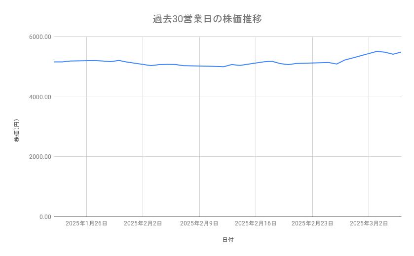 <strong>東京海上ホールディングスの株価推移(過去30営業日)</strong><br type="_moz">