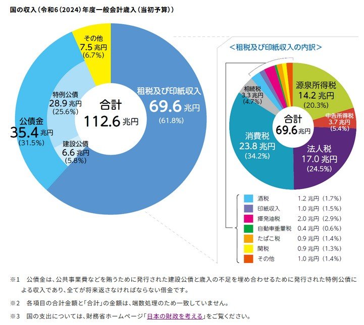 国の収入(2024年度の一般会計歳入・当初予算)