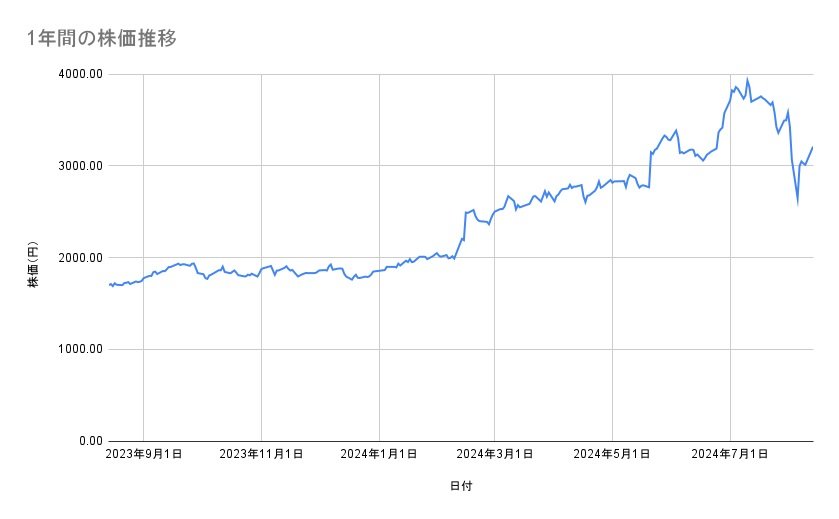 MS&ADインシュアランスグループホールディングスの株価推移(1年間)