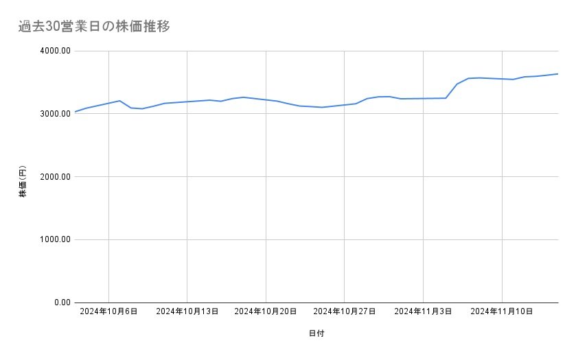 三井住友フィナンシャルグループの株価推移(過去30営業日)