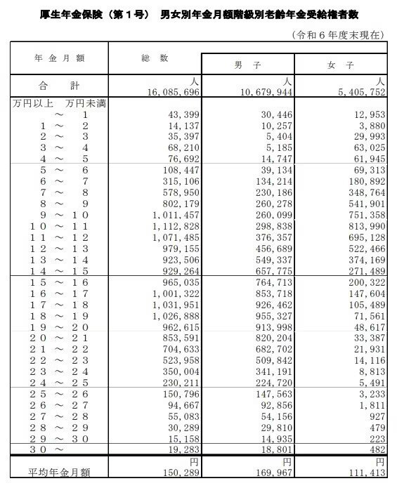 厚生年金の受給データ