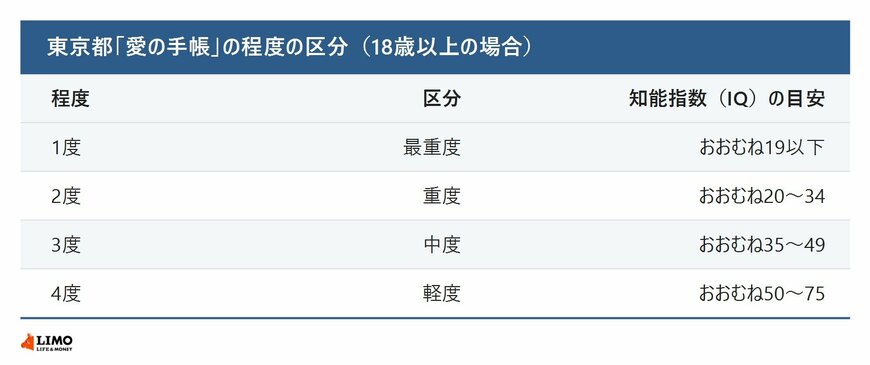 東京都「愛の手帳」の程度の区分