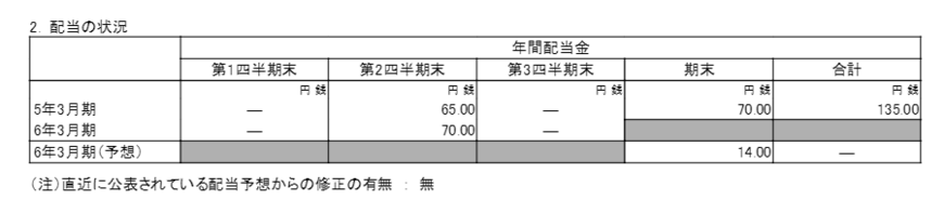 JR東海(9022)の配当状況