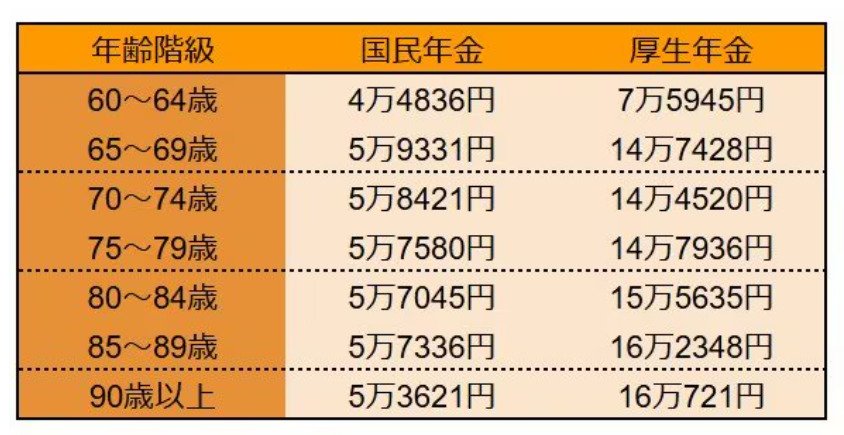 【国民年金・厚生年金の一覧表】5歳刻みの平均額は？