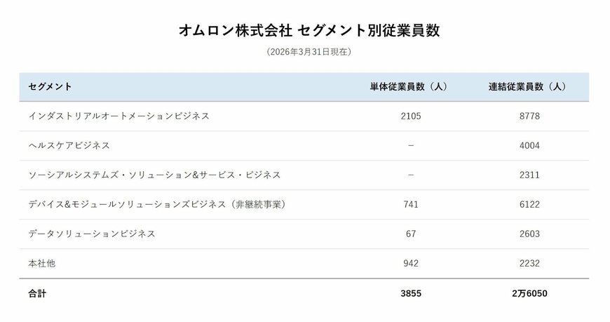 オムロン株式会社 セグメント別従業員数