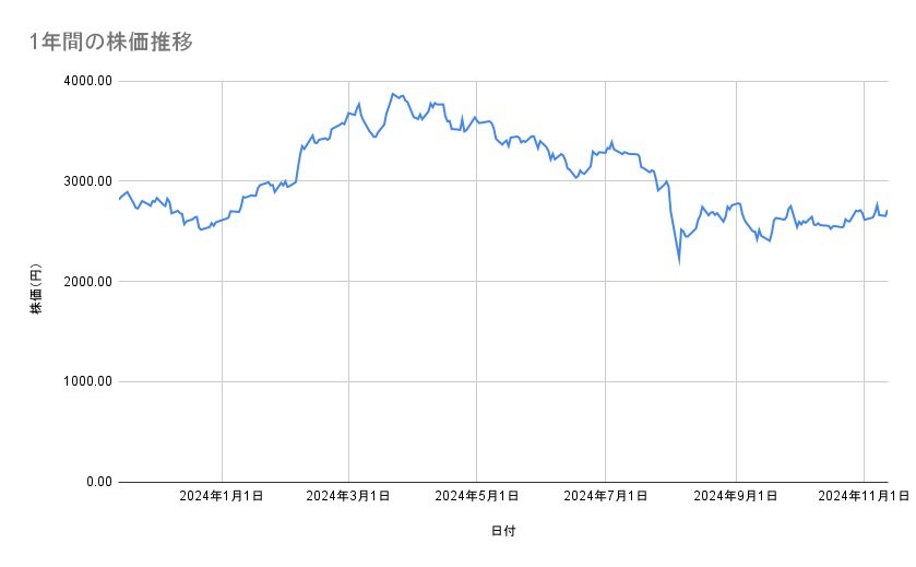 トヨタ自動車の株価推移（1年間）