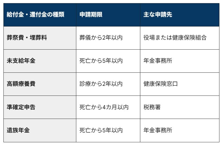 申請もれを防ぐ「期限・申請先」