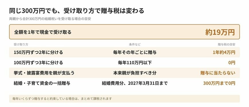 同じ300万円でも、受け取り方で贈与税は変わる