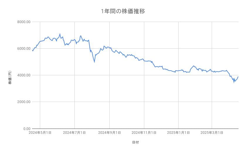 エーザイの株価推移(1年間)