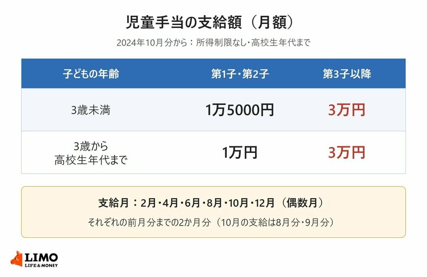 児童手当の月額を子どもの年齢と第何子かで分けて示した表。3歳未満は1万5000円、3歳から高校生年代までは1万円、第3子以降はいずれも3万円。支給月は偶数月で前月分までの2か月分
