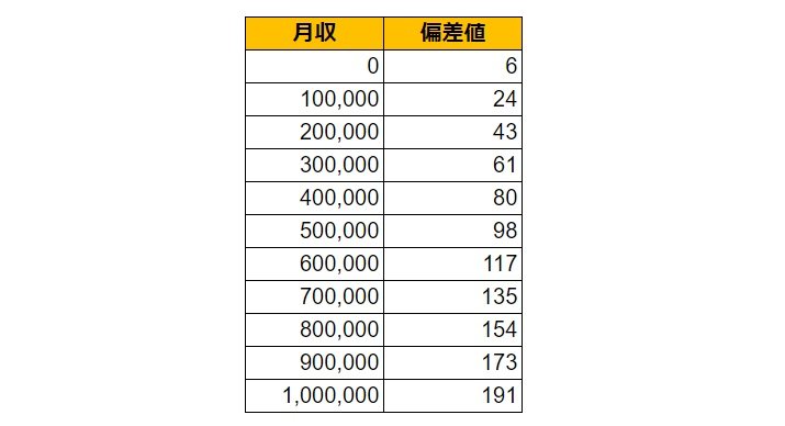 長野県上田市の月給偏差値表