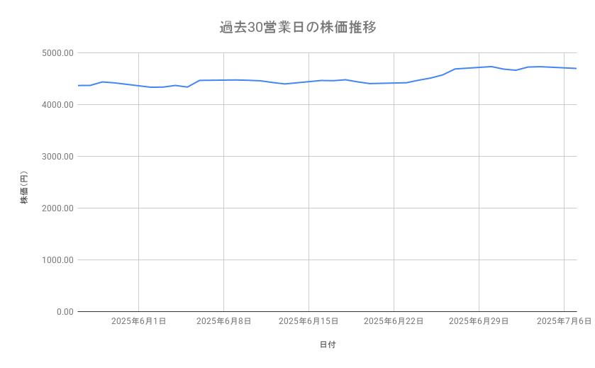 コマツの株価推移(過去30営業日)