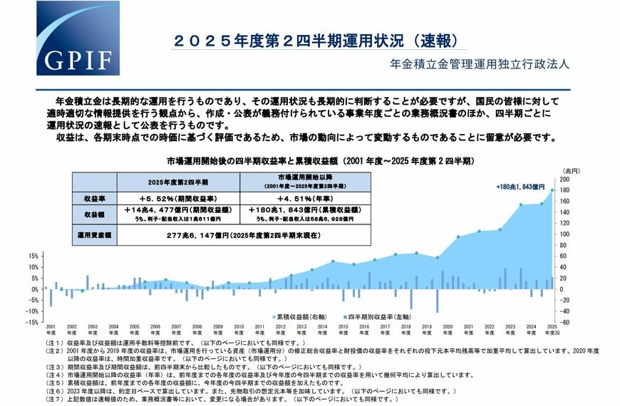 市場運用開始後の四半期収益率と累積収益額（2001 年度～2025 年度第 2 四半期）