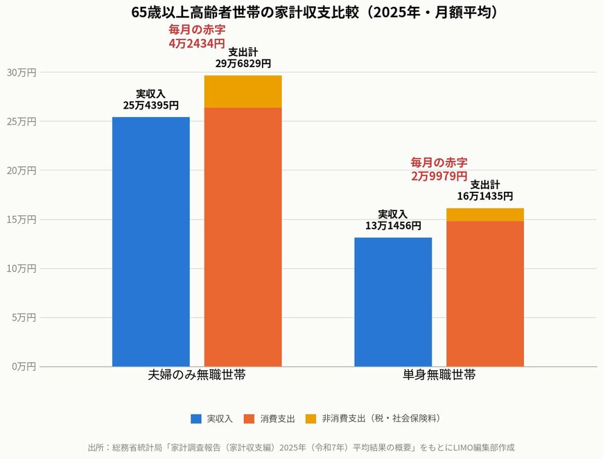 65歳以上高齢者世帯の家計収支比較（2025年・月額平均）