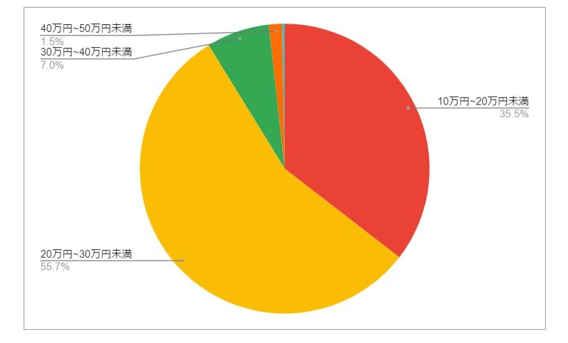 大分県由布市の月給分布の円グラフ