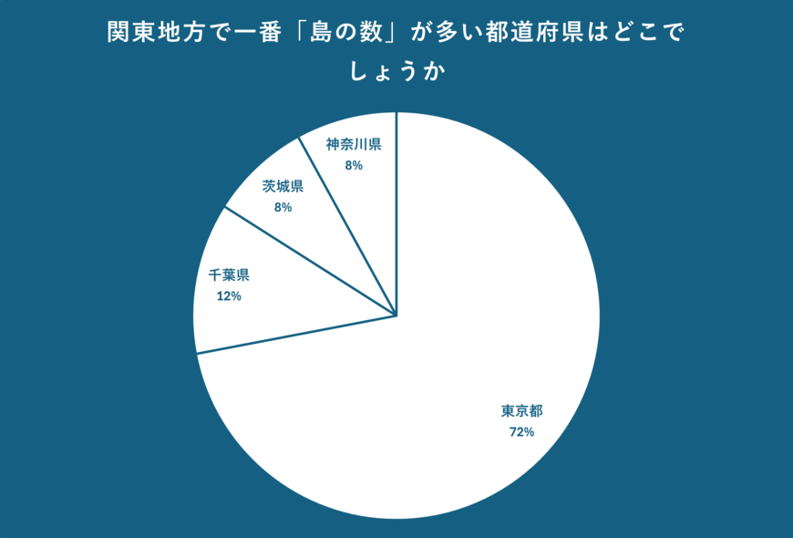 関東地方で一番「島の数」が多い都道府県のアンケート結果