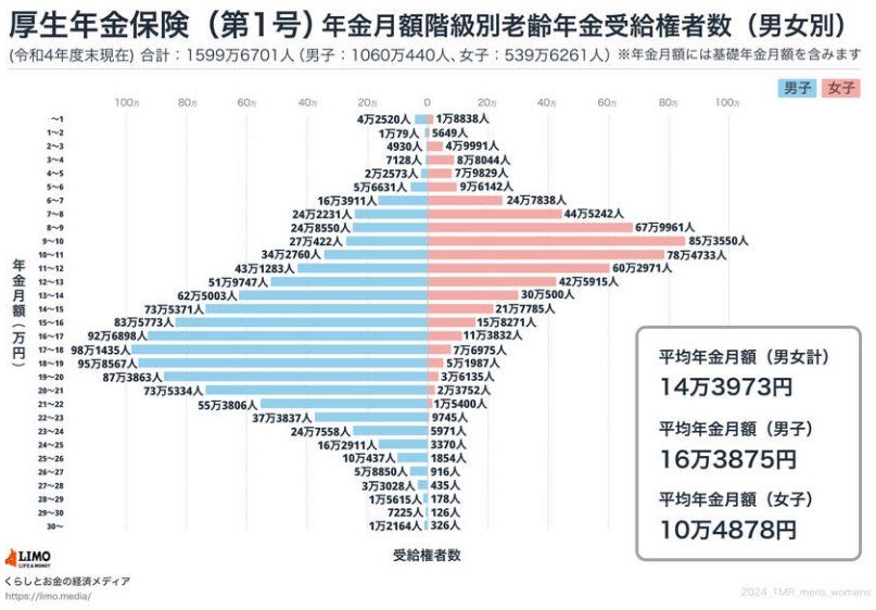 厚生年金 受給額ごとの受給者数