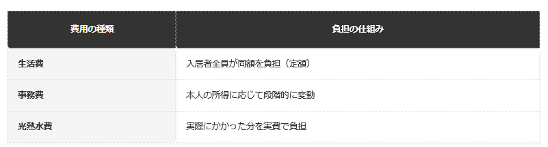 前提：横浜市公表の利用料内訳に基づく編集部整理（金額は所得・年度・施設により異なる）