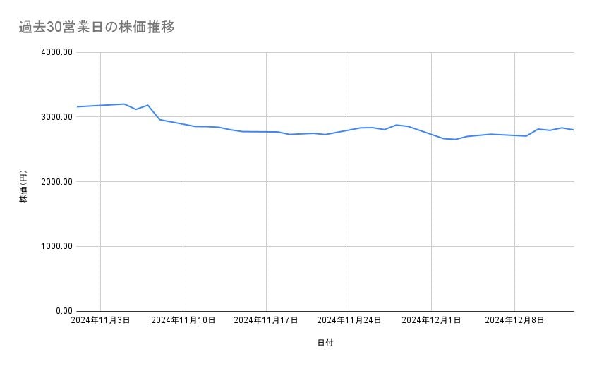 資生堂の株価推移(過去30営業日)