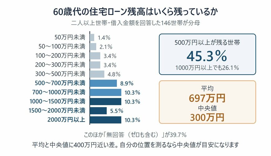60歳代の二人以上世帯の住宅ローン残高の分布を示すグラフ