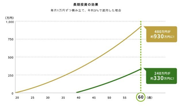 長期投資の効果
