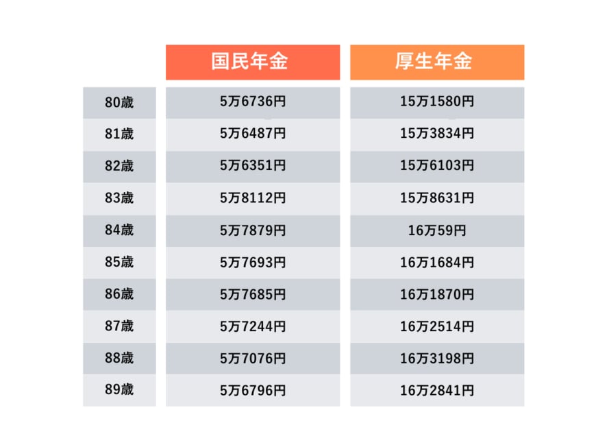 【80歳代】厚生年金・国民年金の平均受給月額