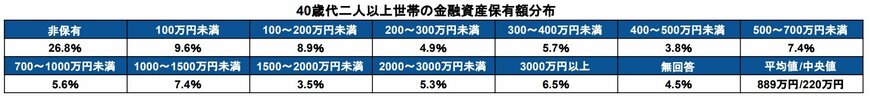 40歳代・二人以上世帯の金融資産保有額分布