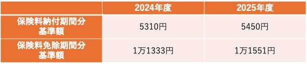 【老齢年金生活者支援給付金】基準額(2024年度/2025年度)