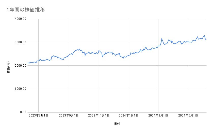 みずほフィナンシャルグループの株価推移(1年間)