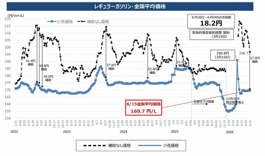ガソリン補助金