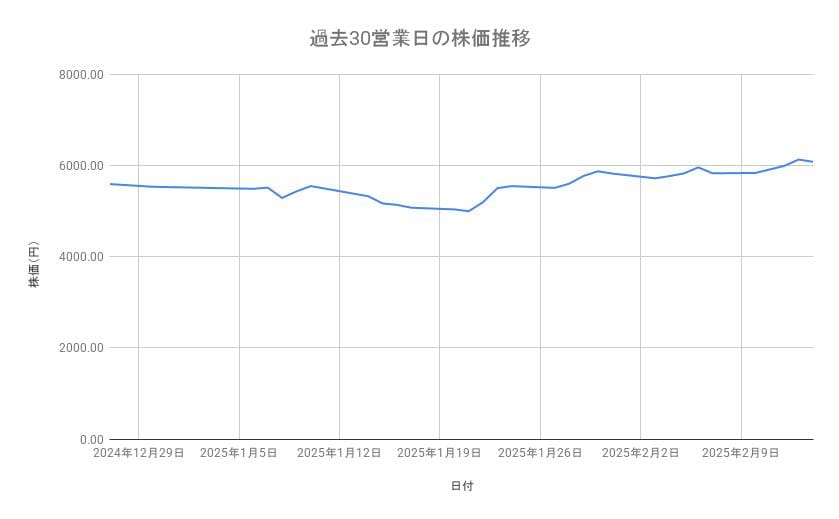 サンリオの株価推移(過去30営業日)