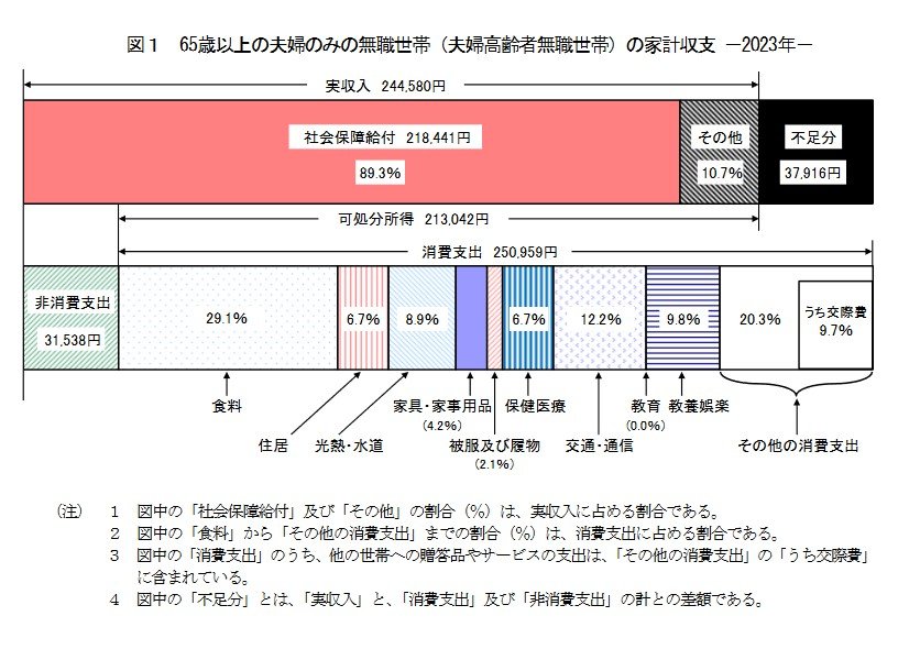 65歳以上の生活費